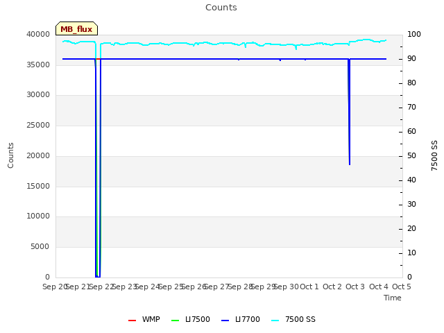 plot of Counts