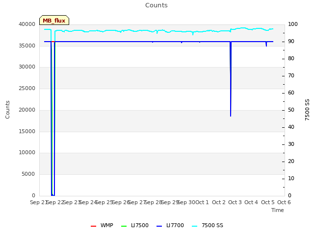plot of Counts