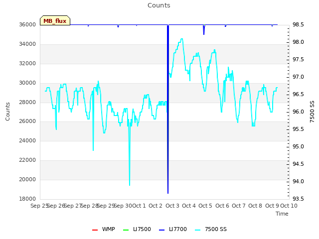 plot of Counts