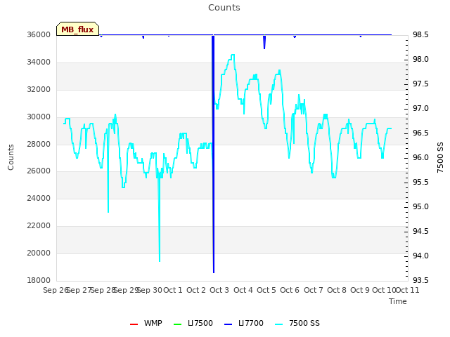 plot of Counts