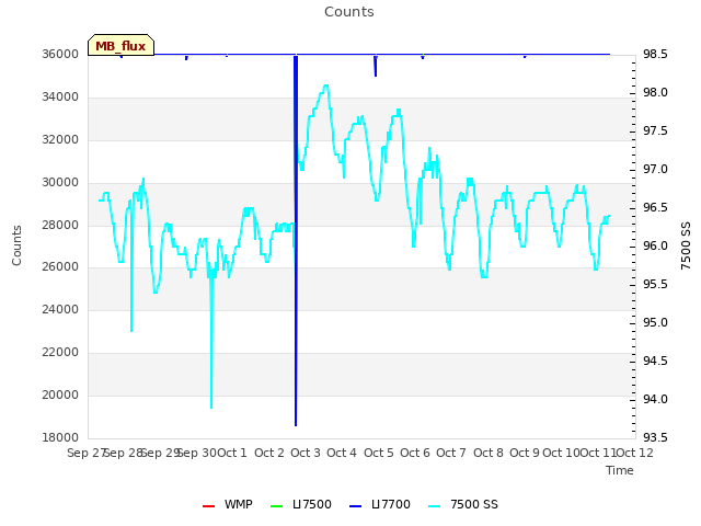 plot of Counts