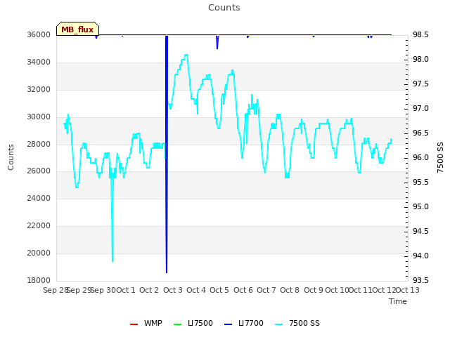 plot of Counts