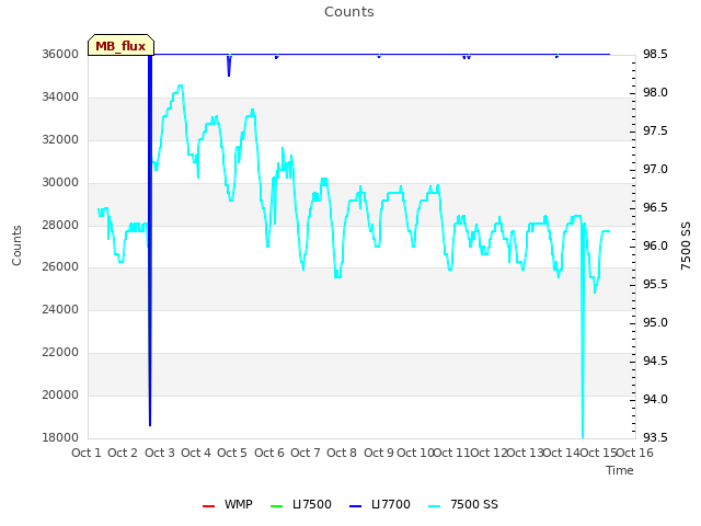 plot of Counts