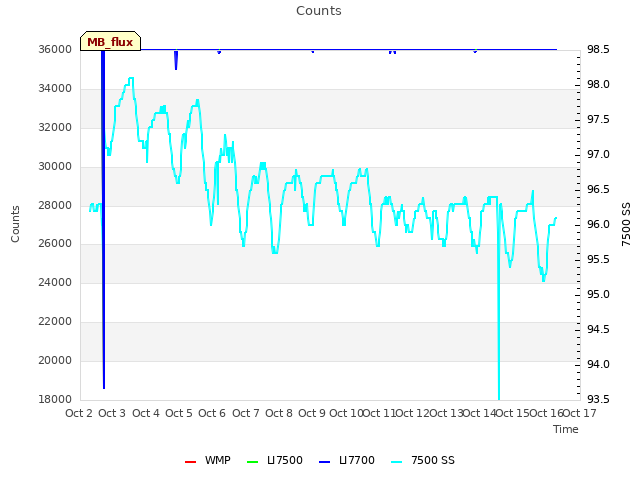 plot of Counts