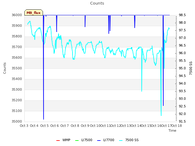 plot of Counts