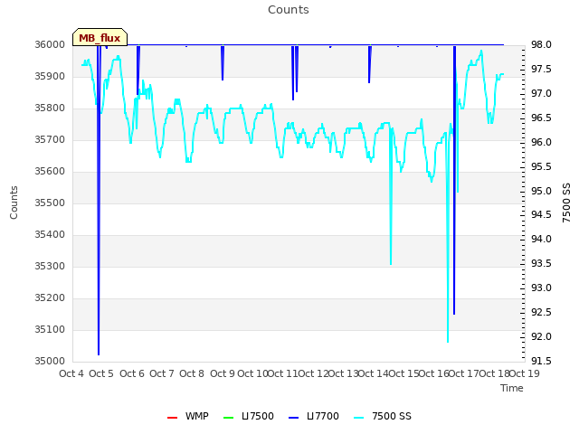 plot of Counts