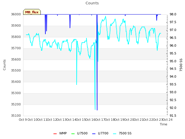 plot of Counts