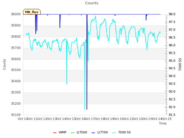 plot of Counts