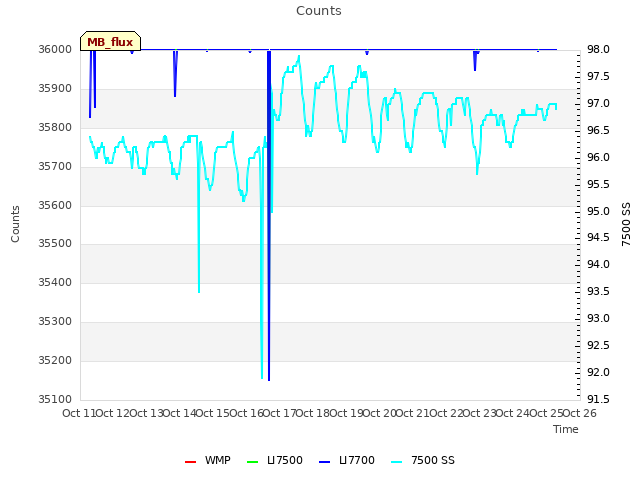 plot of Counts