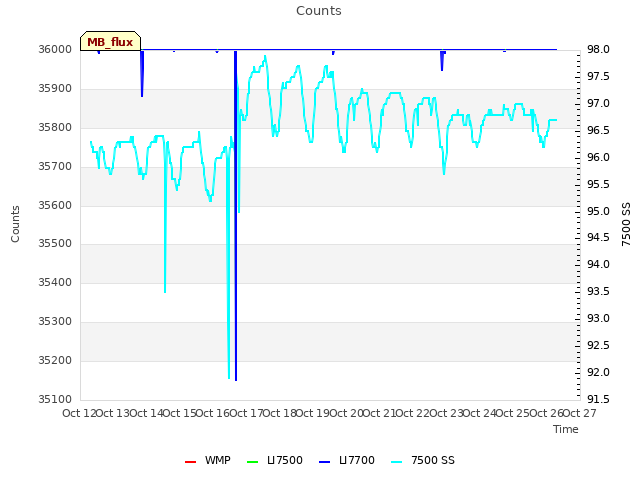 plot of Counts