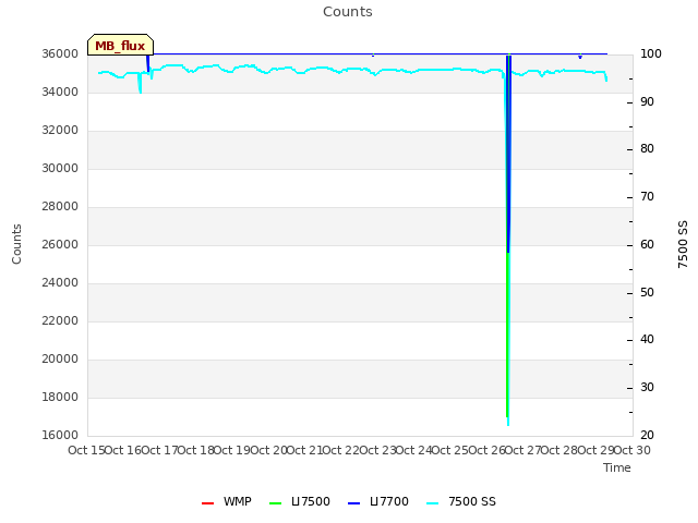 plot of Counts