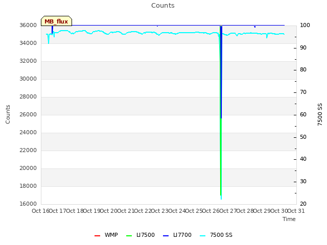 plot of Counts