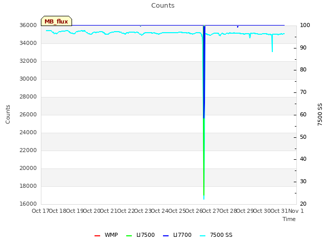 plot of Counts