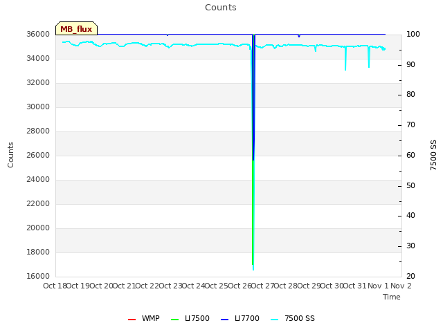 plot of Counts
