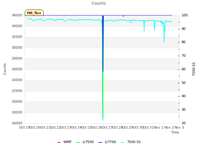 plot of Counts