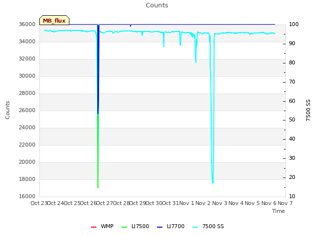 plot of Counts