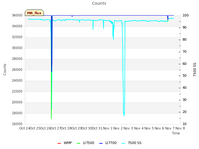 plot of Counts