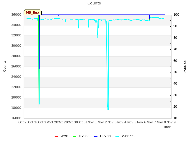 plot of Counts