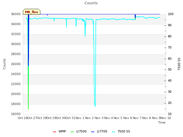 plot of Counts