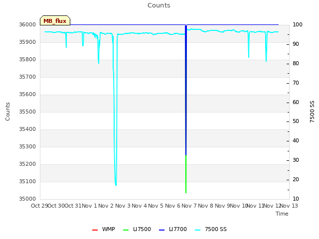 plot of Counts