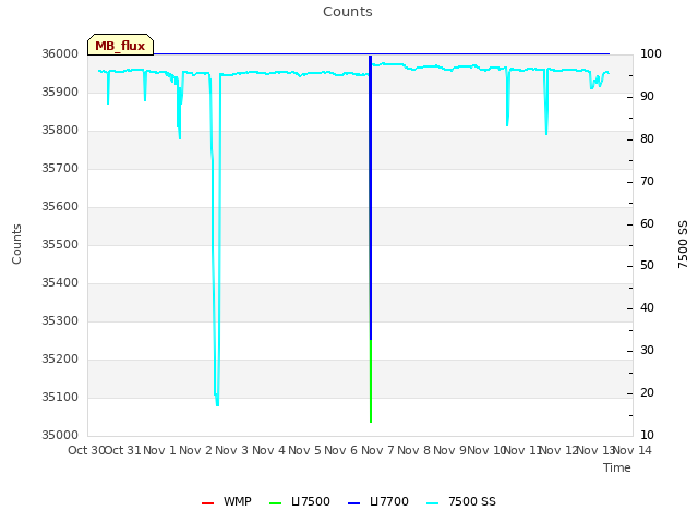 plot of Counts