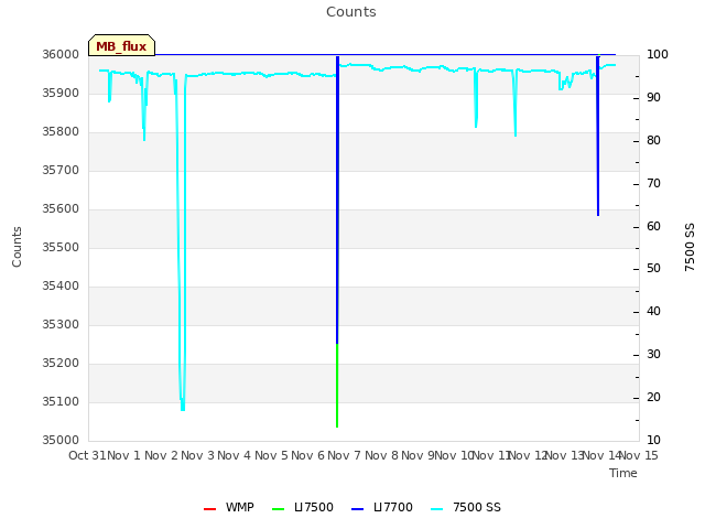 plot of Counts