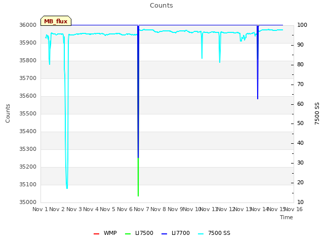 plot of Counts