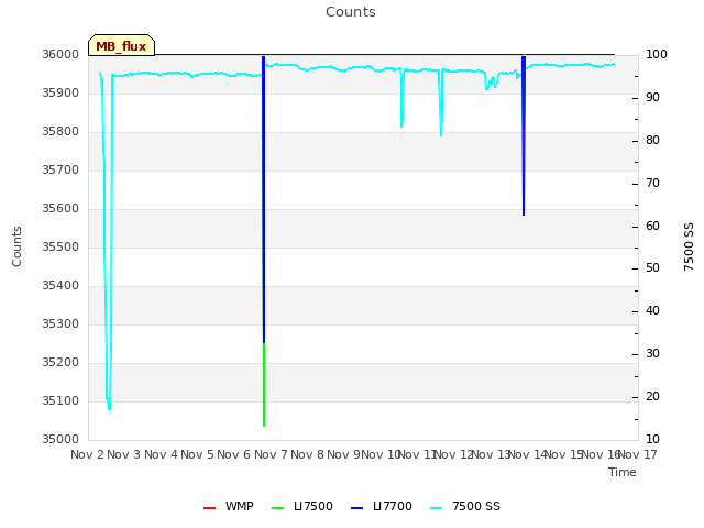 plot of Counts