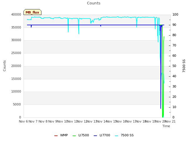 plot of Counts