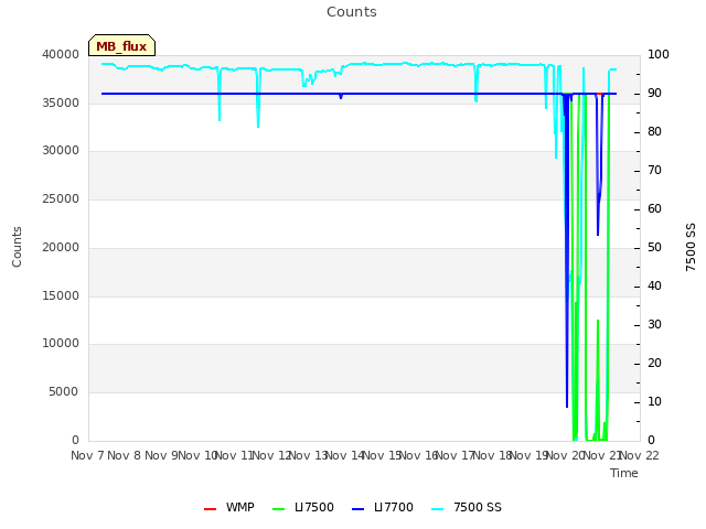 plot of Counts