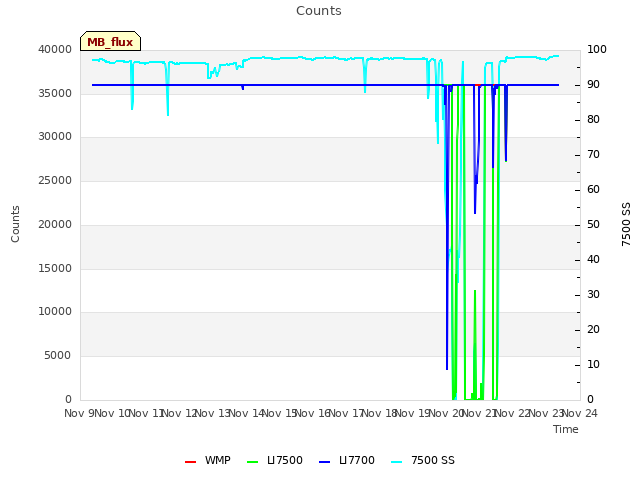 plot of Counts