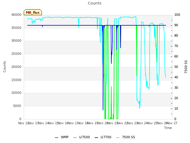 plot of Counts