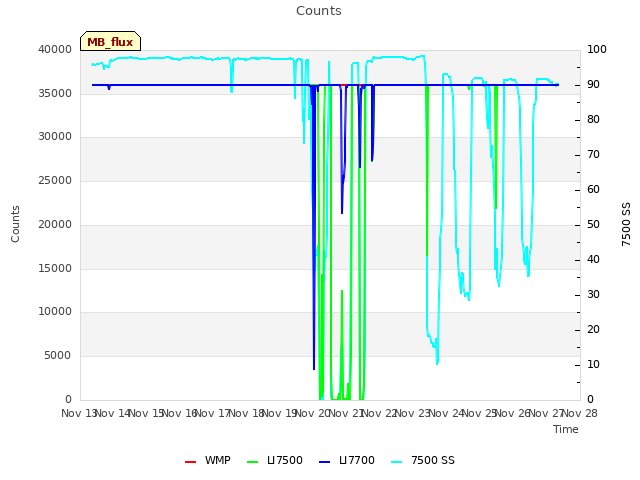 plot of Counts