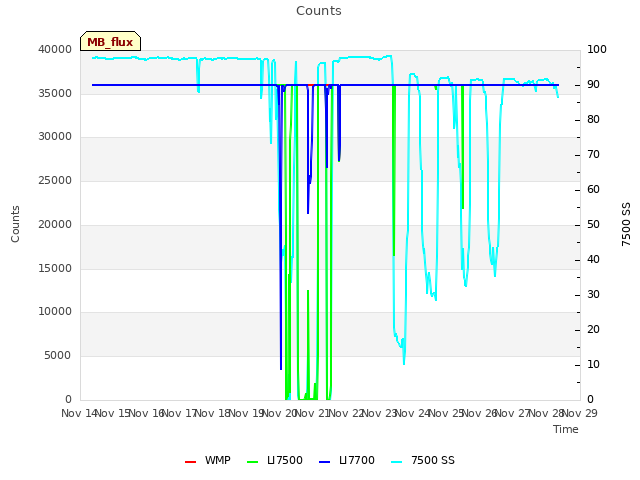 plot of Counts