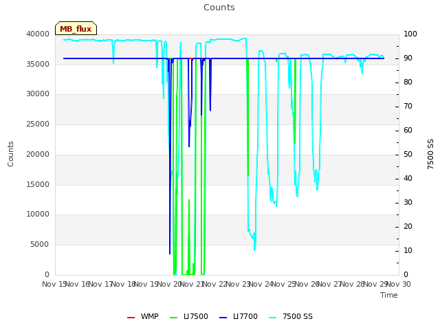plot of Counts