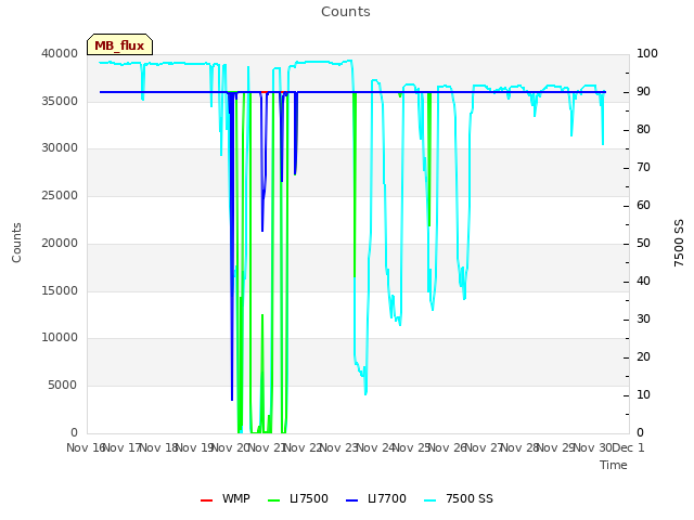 plot of Counts