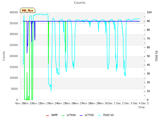 plot of Counts