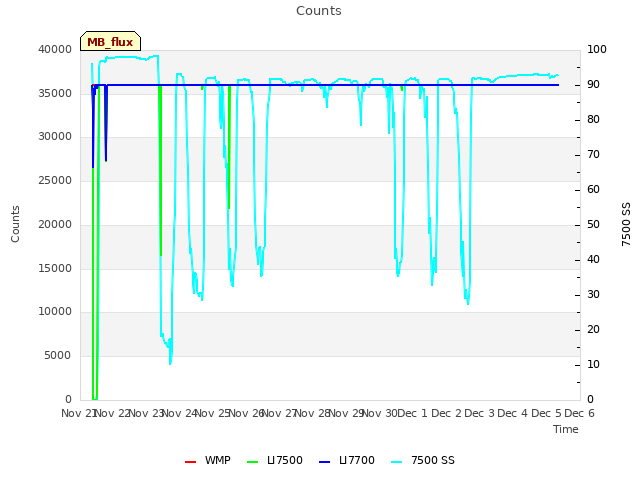 plot of Counts