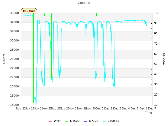 plot of Counts