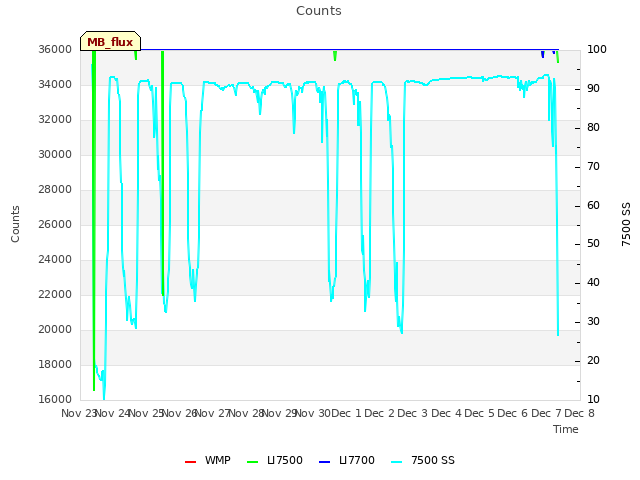 plot of Counts