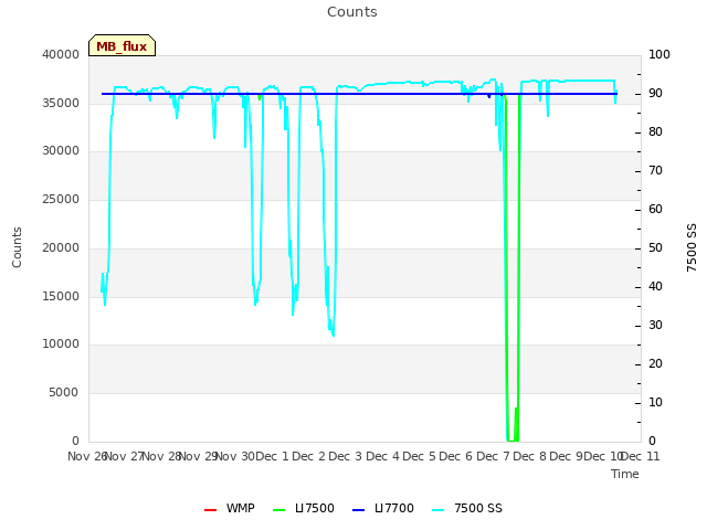 plot of Counts