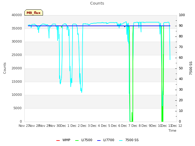 plot of Counts