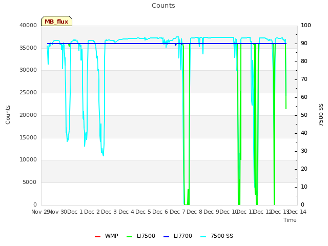 plot of Counts