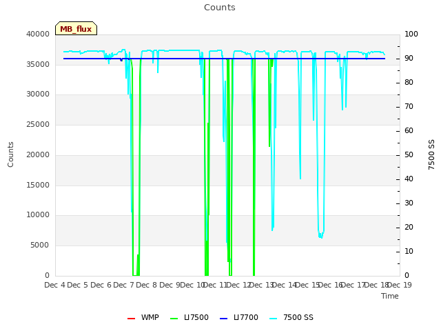 plot of Counts