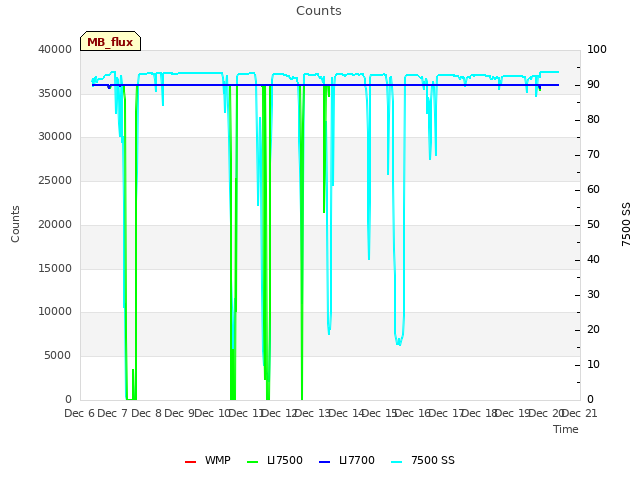 plot of Counts