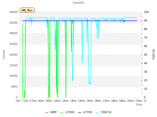 plot of Counts