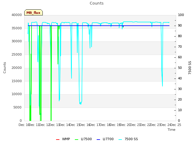 plot of Counts