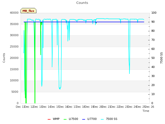 plot of Counts