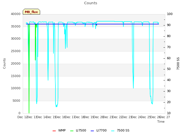 plot of Counts