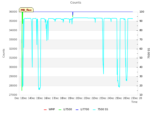 plot of Counts